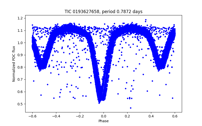Phase plot