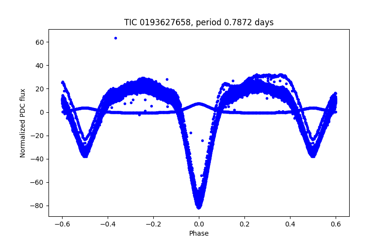 Phase plot