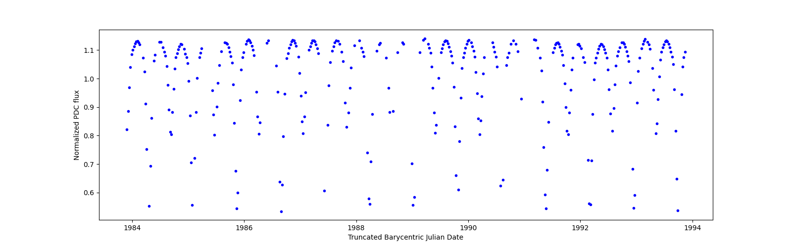 Zoomed-in timeseries plot
