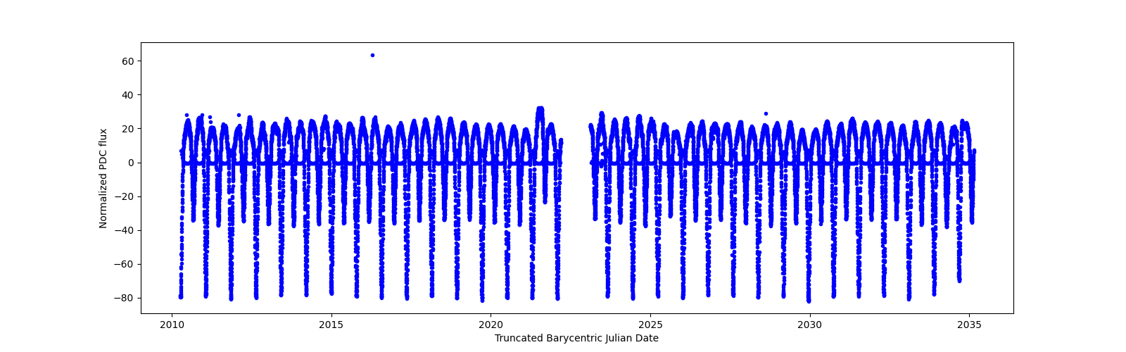 Timeseries plot