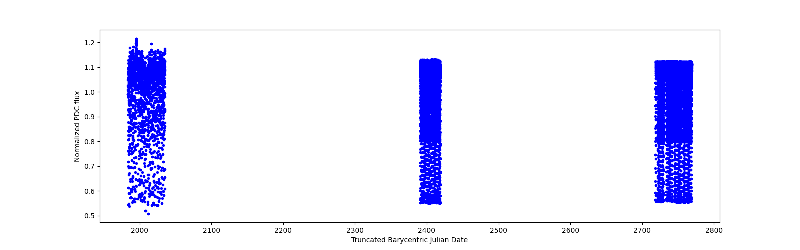Timeseries plot