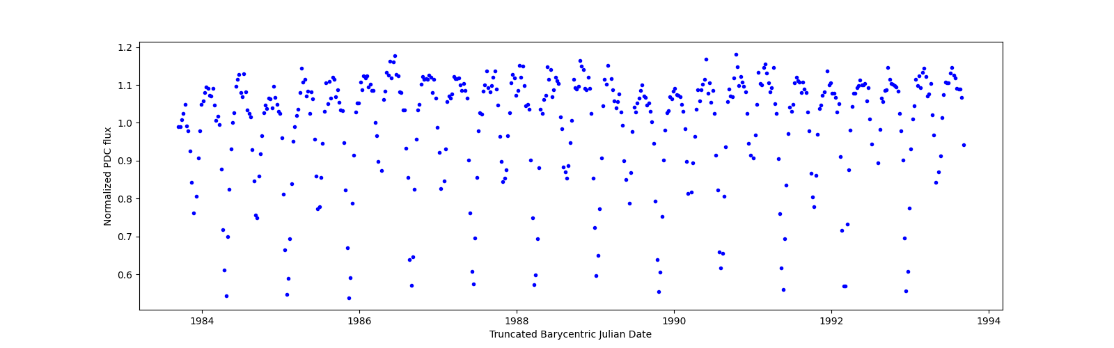 Zoomed-in timeseries plot
