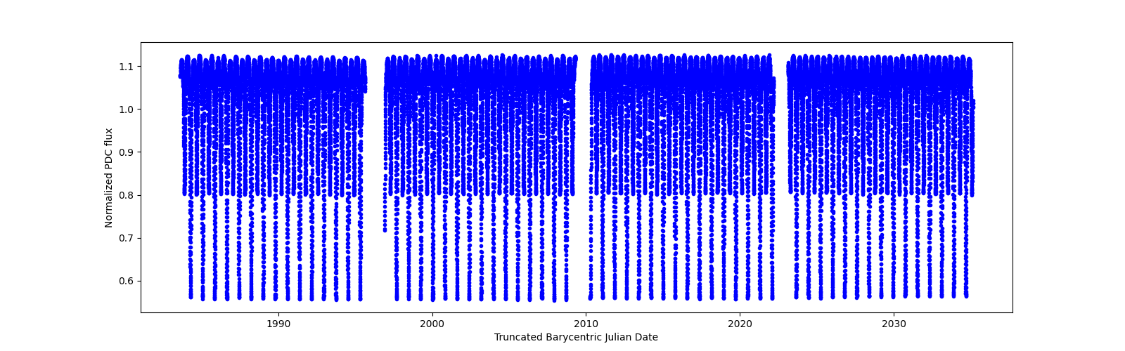 Timeseries plot