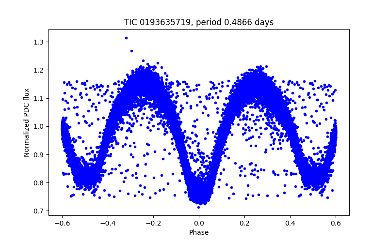 Phase plot
