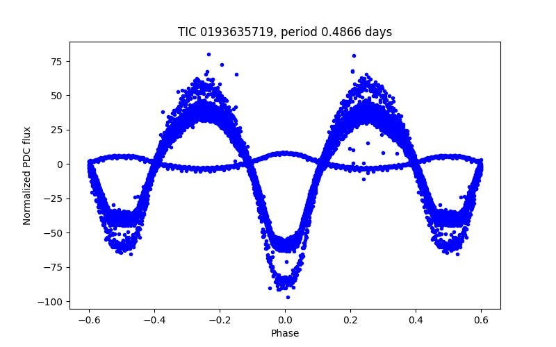 Phase plot