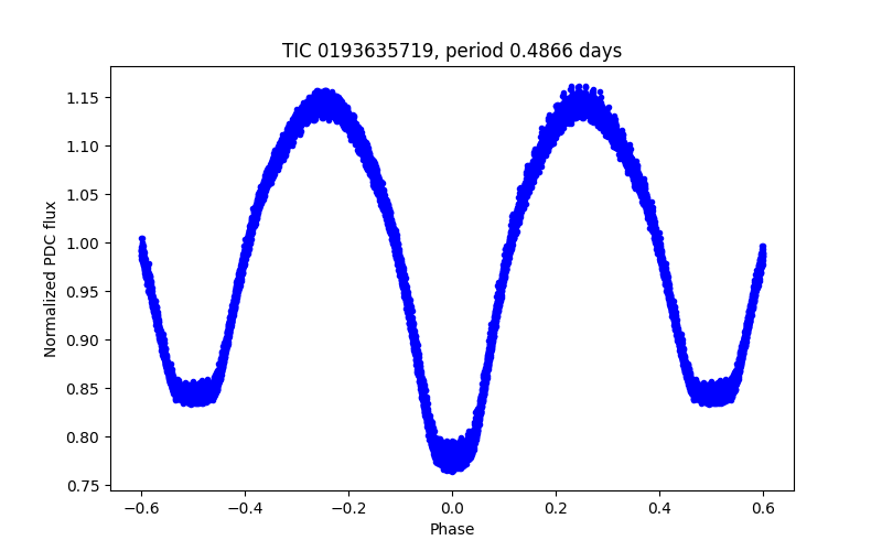 Phase plot