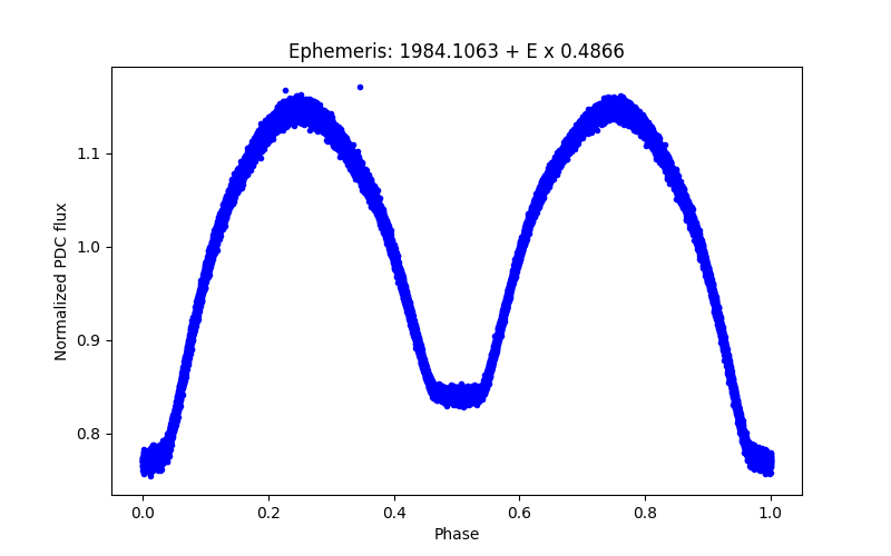 Phase plot