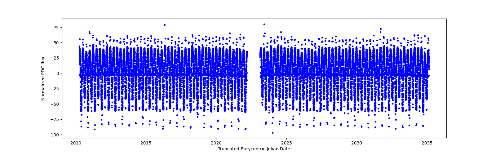 Timeseries plot