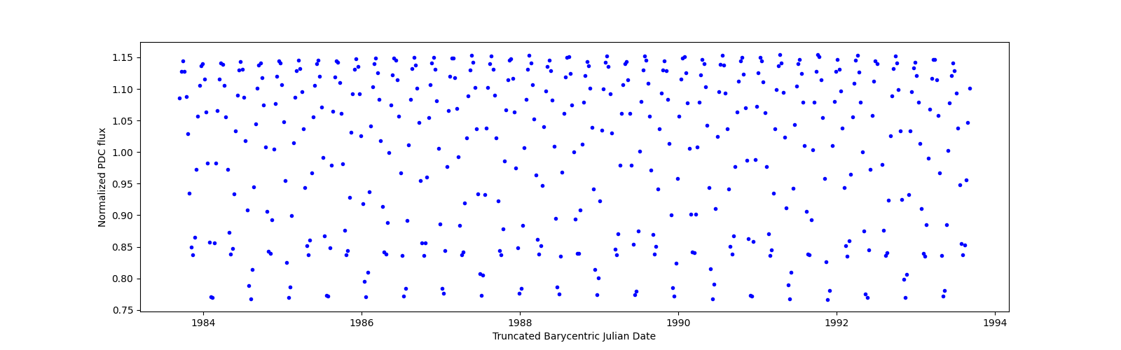 Zoomed-in timeseries plot