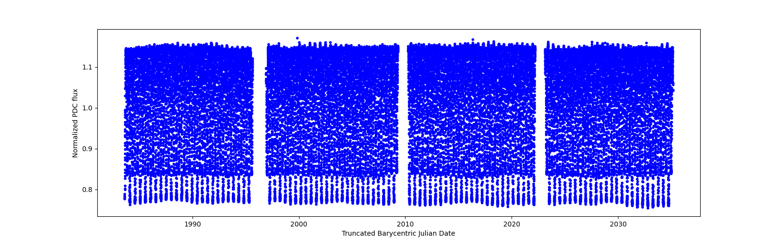 Timeseries plot