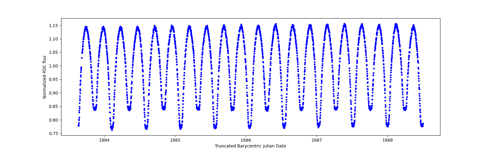 Zoomed-in timeseries plot