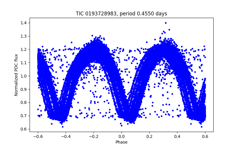 Phase plot