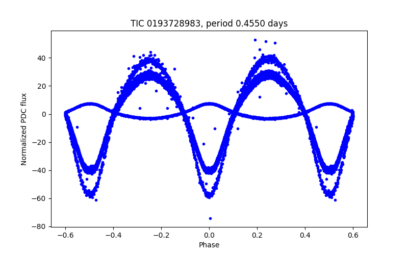 Phase plot