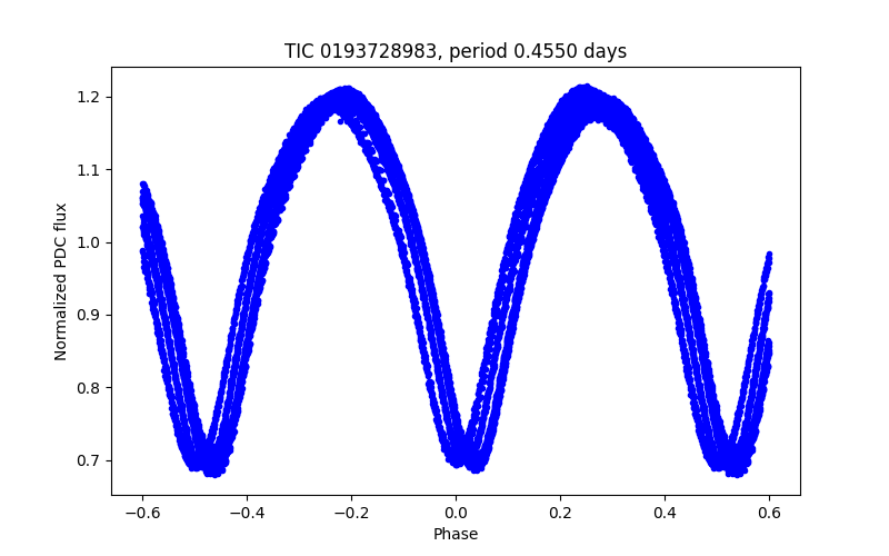 Phase plot