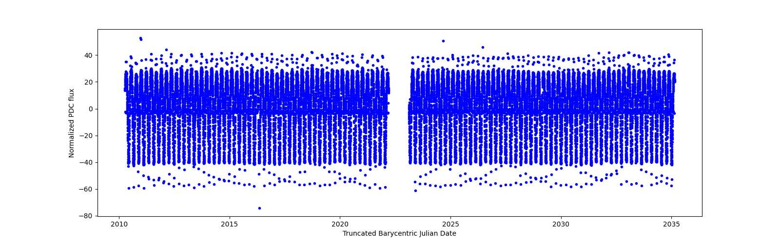 Timeseries plot