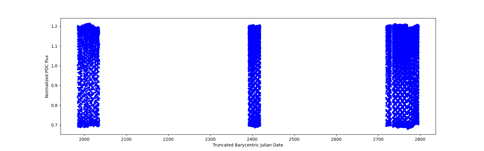 Timeseries plot