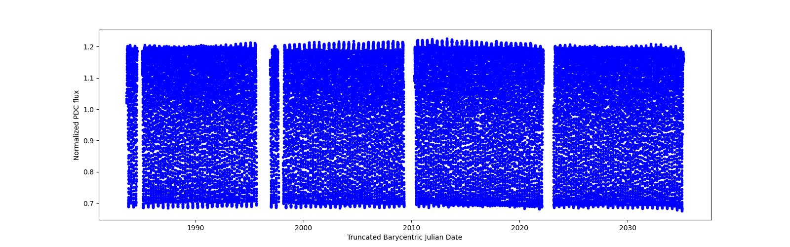 Timeseries plot