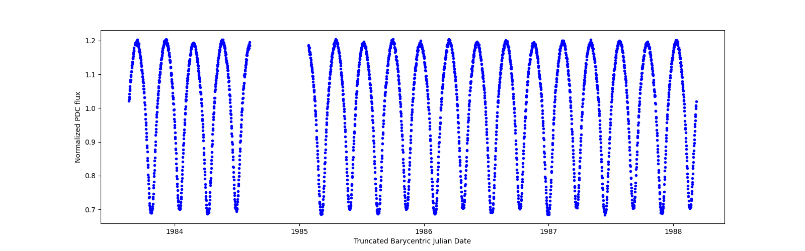 Zoomed-in timeseries plot