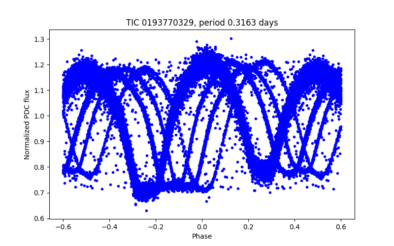 Phase plot