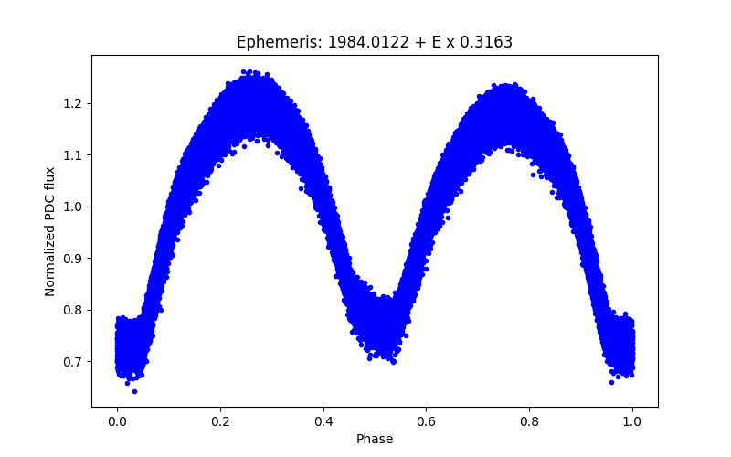 Phase plot