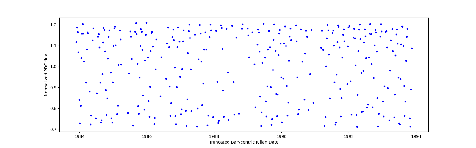 Zoomed-in timeseries plot