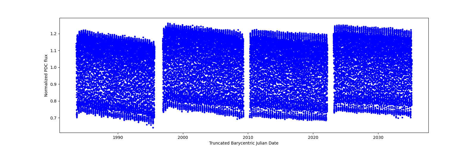 Timeseries plot