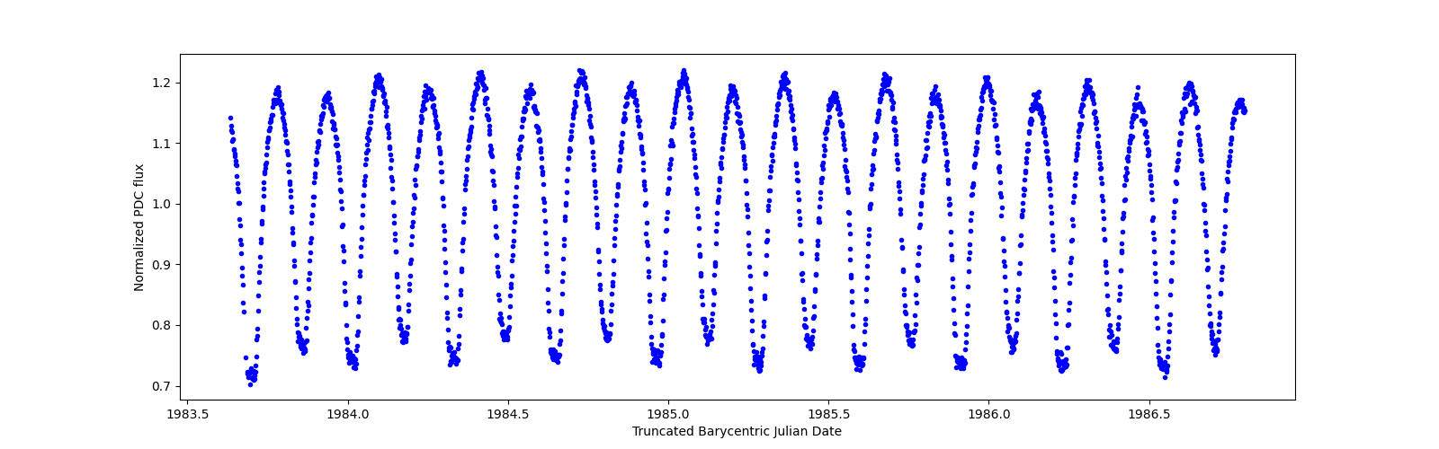 Zoomed-in timeseries plot