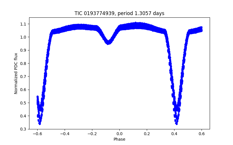 Phase plot