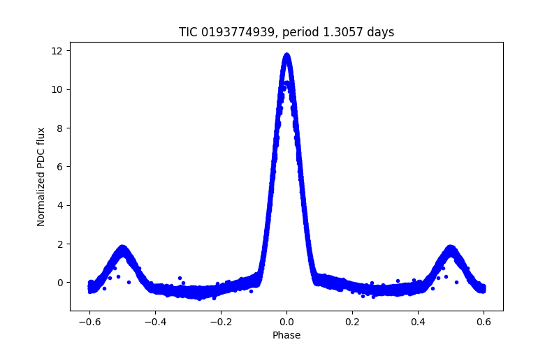 Phase plot