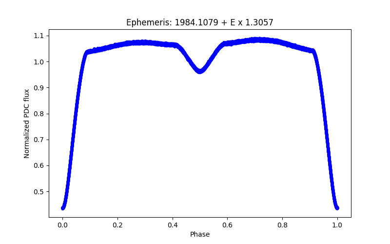 Phase plot