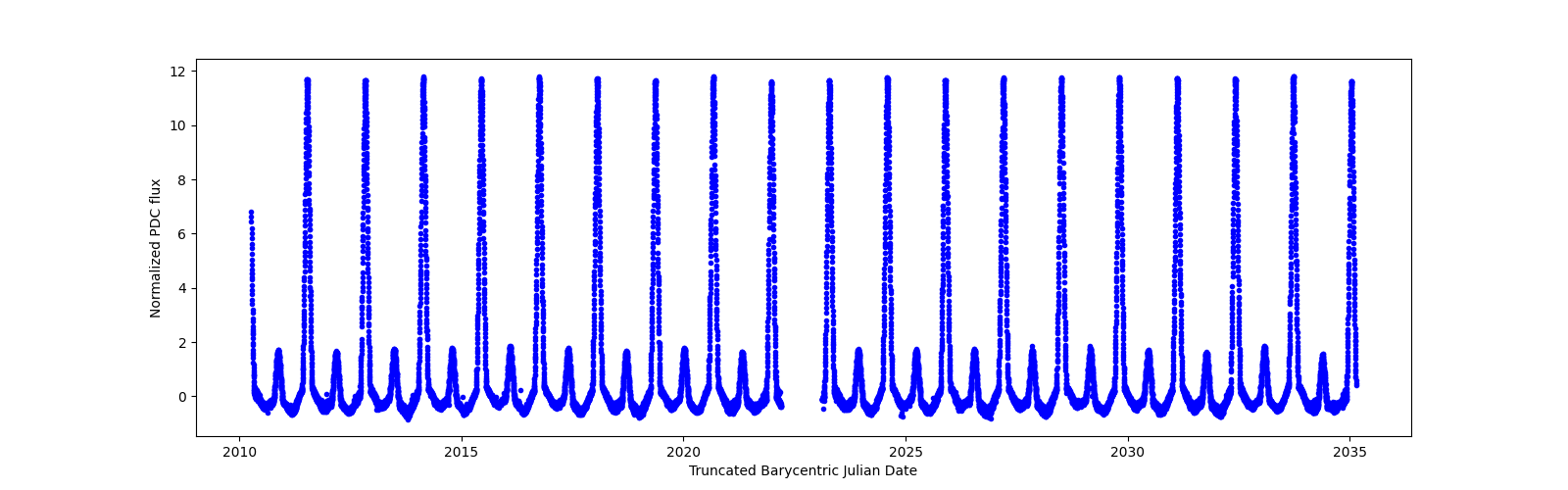Timeseries plot