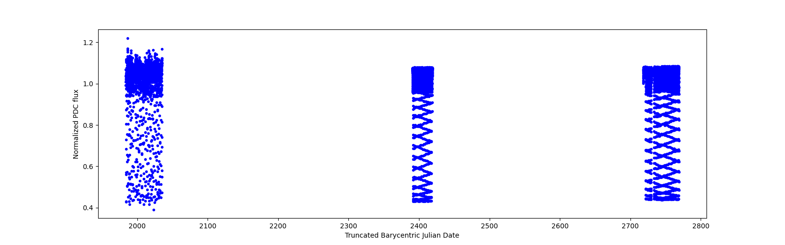 Timeseries plot