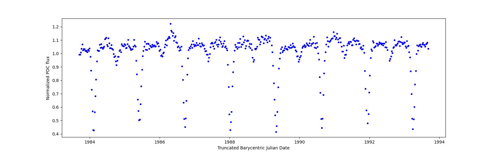 Zoomed-in timeseries plot