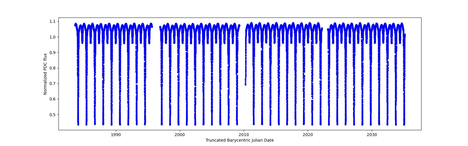 Timeseries plot