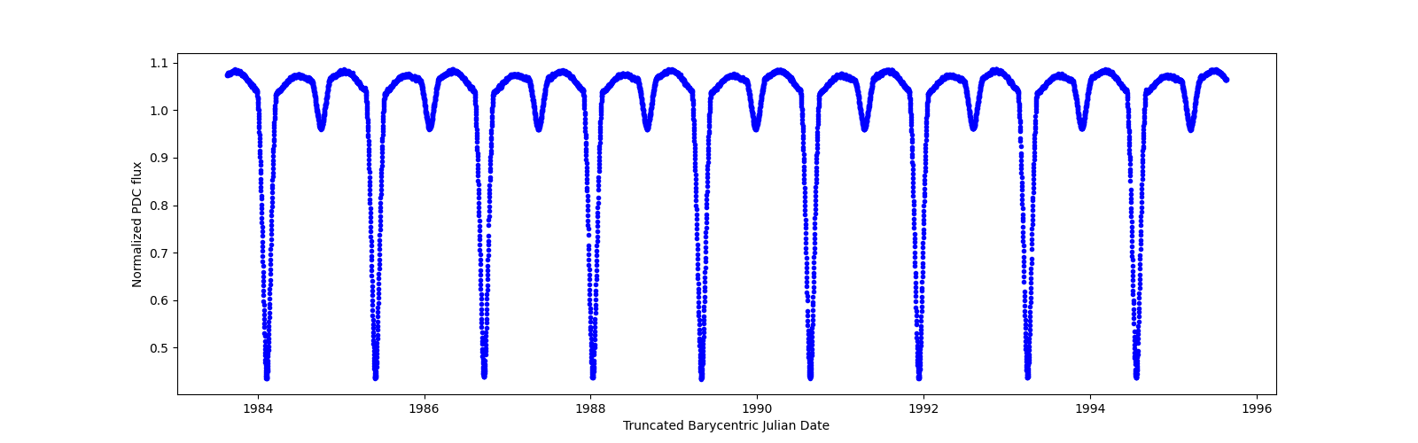 Zoomed-in timeseries plot