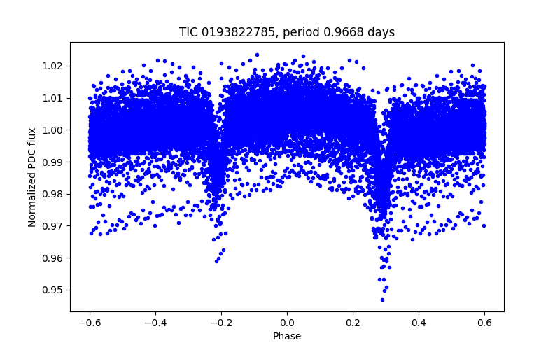 Phase plot