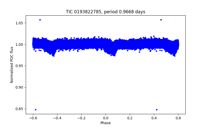 Phase plot