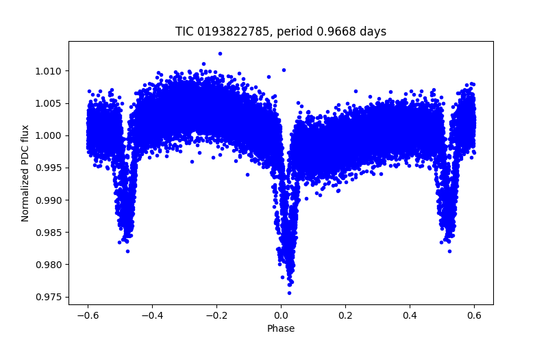 Phase plot