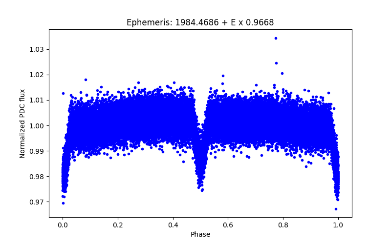 Phase plot