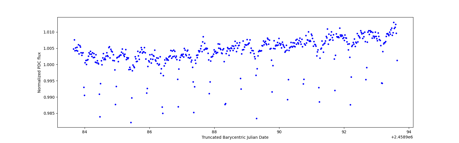 Zoomed-in timeseries plot