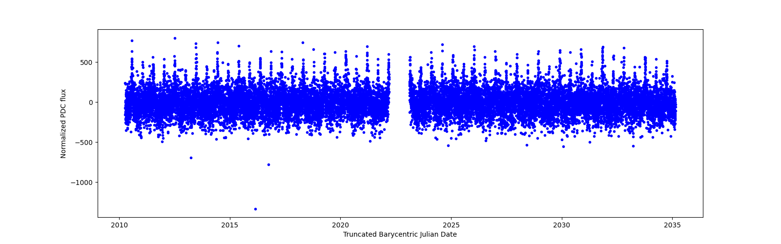 Timeseries plot