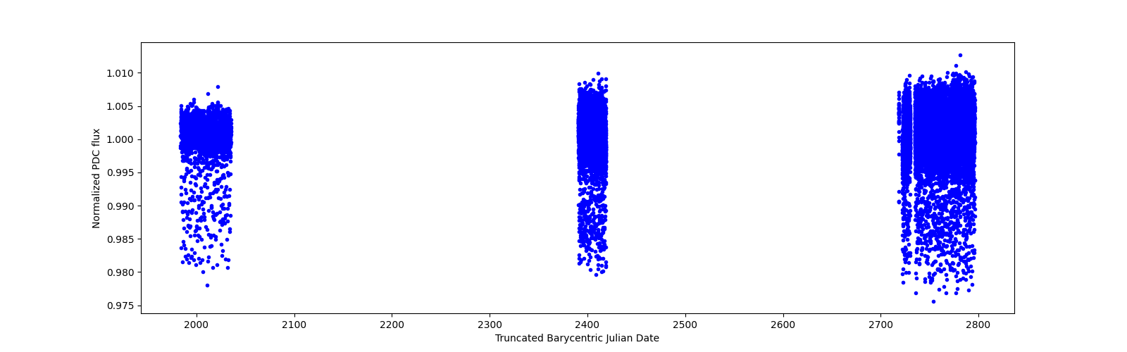 Timeseries plot