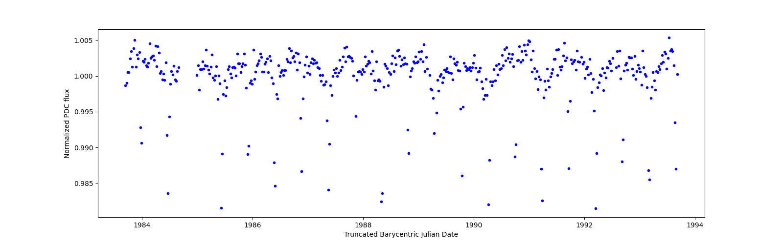 Zoomed-in timeseries plot