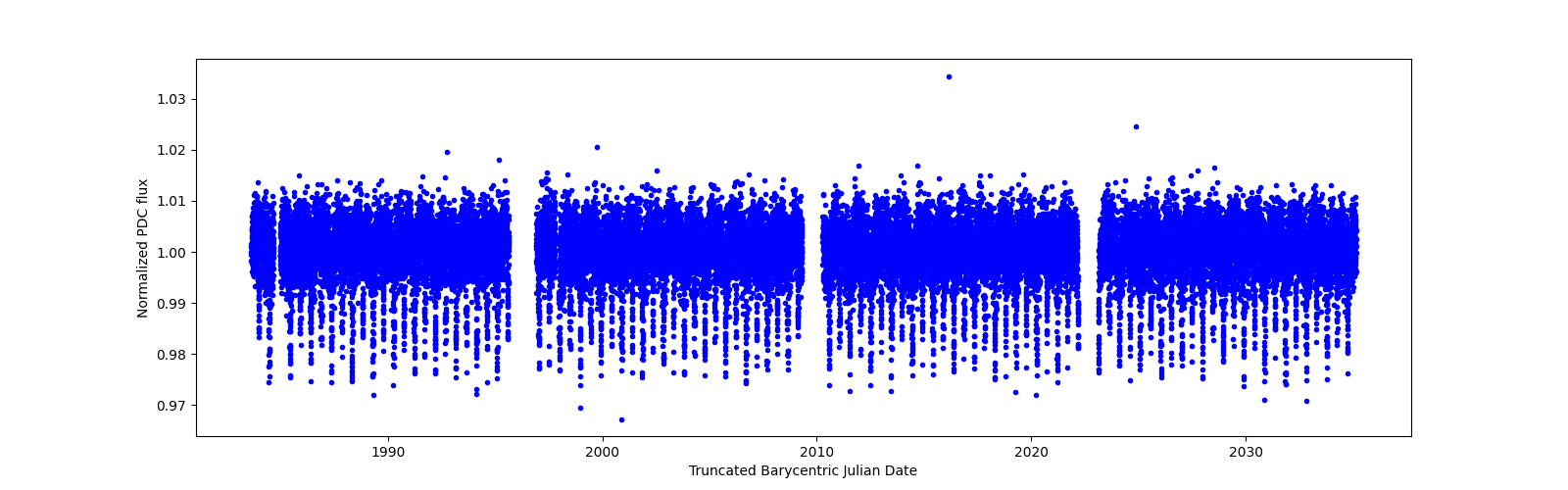 Timeseries plot