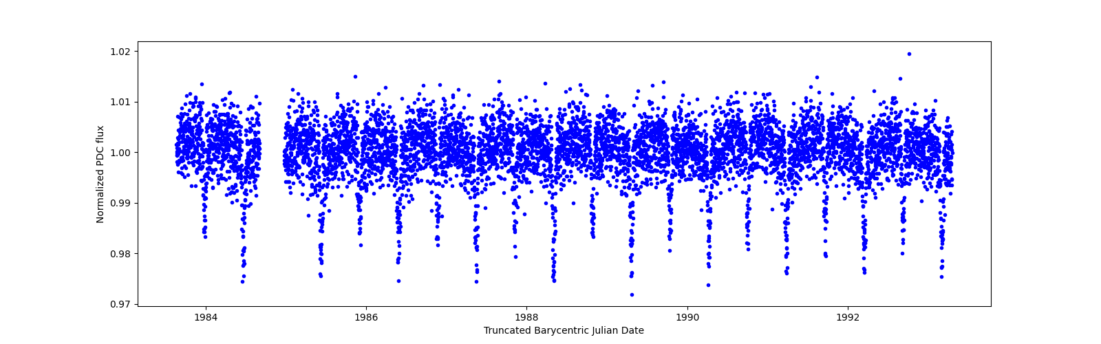 Zoomed-in timeseries plot