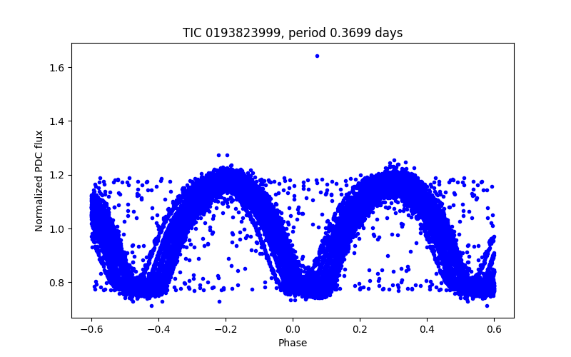 Phase plot