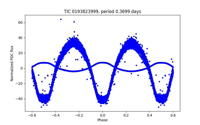 Phase plot