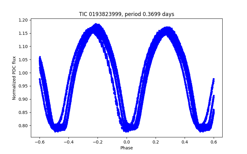 Phase plot
