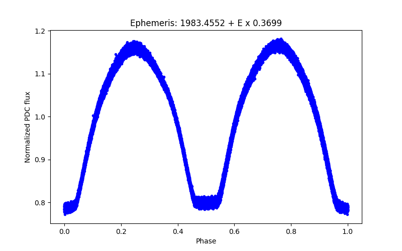 Phase plot