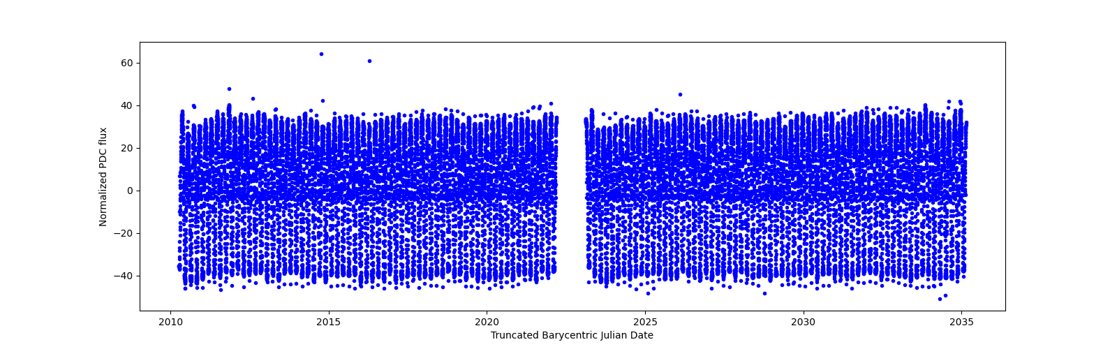 Timeseries plot